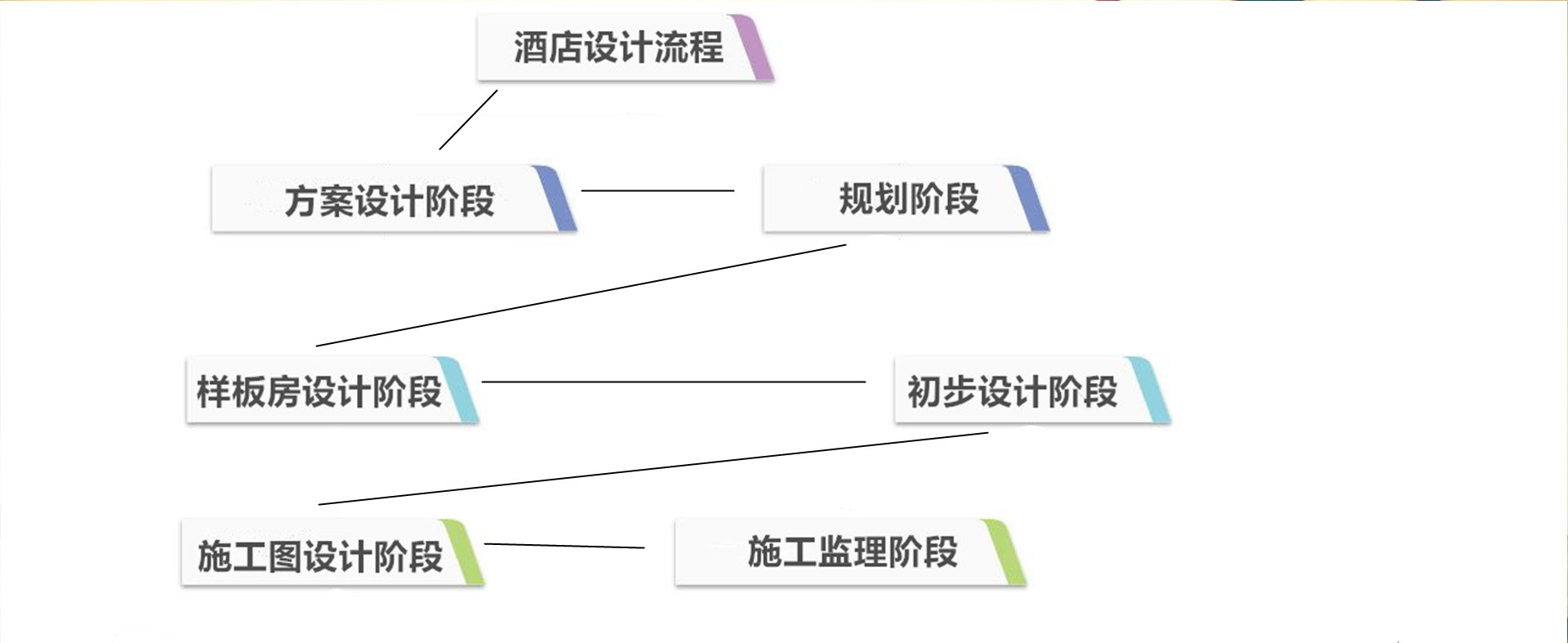 酒店設(shè)計流程